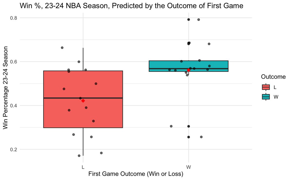 YoniEini's tweet photo. Linear regression analysis reveals winning the first game of the NBA season significantly predicts a team’s win percentage over the season (56% vs 42%, p < 0.05). The model explained only 20% of the variance, suggesting other factors likely contribute to a team’s overall success. https://t.co/IfFmDEAmv7