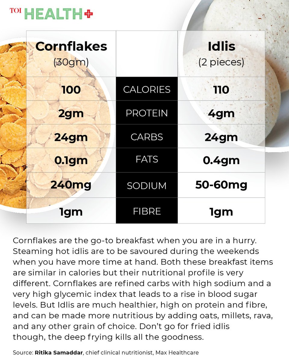 timesofindia's tweet image. #Cornflakes are the go-to breakfast when you are in a hurry. Steaming hot idlis are to be savoured during the weekends when you have more time at hand.

Don't go for fried idlis though, the deep frying kills all the goodness. 

Follow @TOIHealth_Plus for more #health tips! Know