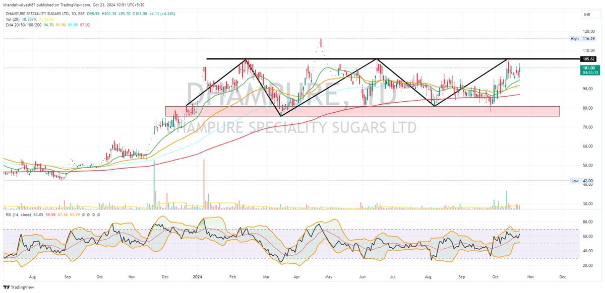 rajsodhani's tweet photo. Dhampure Speciality Sugar
As per chart : Price in a range ,
RSi Showing Strength for upside 

Market Cap - 78.8cr
Enterprises Value - 76.8cr
Face Value - 10

Book Value Pre - 32.4cr
Book Value - 33.6cr

Stock PE - 51.9
Industry PE - 19.3

PEG Ratio - 3.77

Investment - 0 

Reserve - 18.7cr ( Continuously increase)

Borrowing - 0

Promoter Holding - 56.3%
FIIs - 0
DIIs - 0
Zero Pledge co.

ROCE - 3.15%
ROE - 3.78%

Operating Profit Margin% ( OPM) - 2.55%
TTM - 4.20%

Compound Sales Growth 
TTM : 48%
5 YR - 29%
3 YR - 23%

Compund Profit Growth 
TTM : -23%
5 YR - 14%
3 YR - 51%