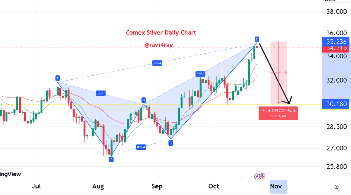 ravi4ray's tweet photo. Bearish Crab harmonic Pattern formation at Daily chart of #ComexSilver Silver suggests profit booking might be seen soon near $35.00 and prices may correct atleast 15% towards $30. #Technical_Analysis #Gold #Silver It means MCX sliver may  witnesss correction of atleast 15% soon. https://t.co/fADPOqTA45