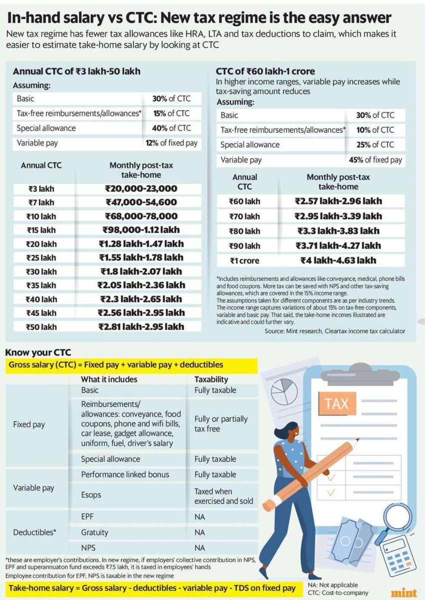 rishsamjain's tweet image. Employees are fighting a losing battle under the new tax regime.
Under the new regime, a big jump in CTC does not necessarily mean a big increase in take-home salary. For example, moving from a ₹60 lakh CTC to ₹1 crore—an increase of ₹40 lakh—may only boost your take-home by…
