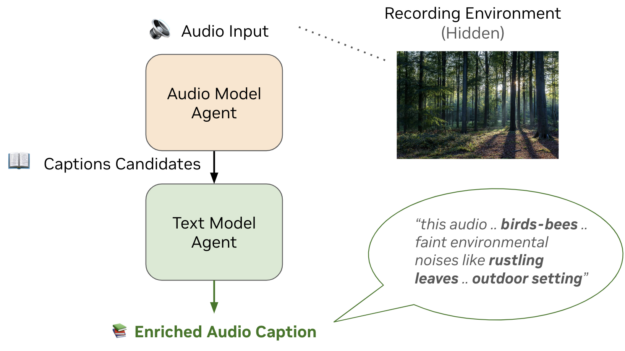 👀 Exciting advancements in Automated Audio Captioning.✨ The CMU-NVIDIA team has unveiled a groundbreaking approach that leverages multi-agent collaboration and GPU technology to enhance audio-to-text systems.  

🔍 Key innovations include:  

✅ Multi-encoder fusion: Combining
