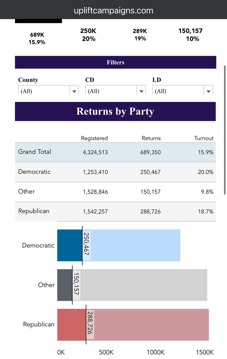 LD13_AZGOP's tweet photo. Early voting is creating a firewall that Democrats won’t overcome! 

Arizona is a independent and conservative state, and we’re voting early to put this election away before Nov 5. 

Don’t wait—VOTE NOW! #VoteAZ #CommonSenseWins #EarlyVotingVictory 

(+18% turnout from 2022!) https://t.co/9HZXpY7wOj