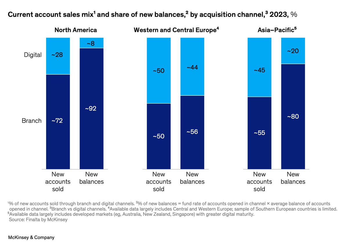 David Jiménez Maireles (@davidjmaireles) on Twitter photo #Branches still account for the majority of new current accounts and balances
Most #banks struggle to effectively acquire, advise, and serve customers through #digital channels
buff.ly/3Y8XsTw via <a href="/McKinsey/">McKinsey & Company</a>
#disruption #CX #technology #mobile #loyalty #FinTech #banking #Branches still account for the majority of new current accounts and balances
Most #banks struggle to effectively acquire, advise, and serve customers through #digital channels
buff.ly/3Y8XsTw via <a href="/McKinsey/">McKinsey & Company</a>
#disruption #CX #technology #mobile #loyalty #FinTech #banking
