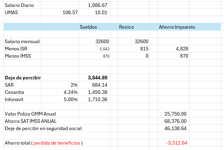 ninocontando's tweet photo. @RealArturoH Pero bueno, jugemos a numeros
#PonTuQue te vas a resico, compras tu poliza de GMM , el costo fiscal total = dejaste de ganar 3 mil MXN en un año.
Hasta ahi, va bien. Solo un detalle, si tienes un siniestro catastrofico y renunciaste al IMSS , adios pension y attn medica🤡 https://t.co/VgwWkonQ4I