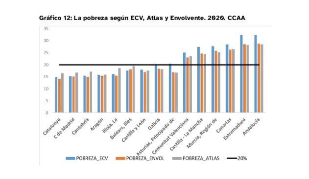 ricardgoma's tweet photo. La recerca "Pobresa i desigualtat en les CCAA", aporta una perspectiva + integral a partir d'una metodologia de combinació de fonts estadístiques. Una aportació rellevant x innovar/millorar les polítiques socials. 
@vittoriogc @InstMetropoli
https://t.co/tAyirmifrP https://t.co/yQpxgUMaQz