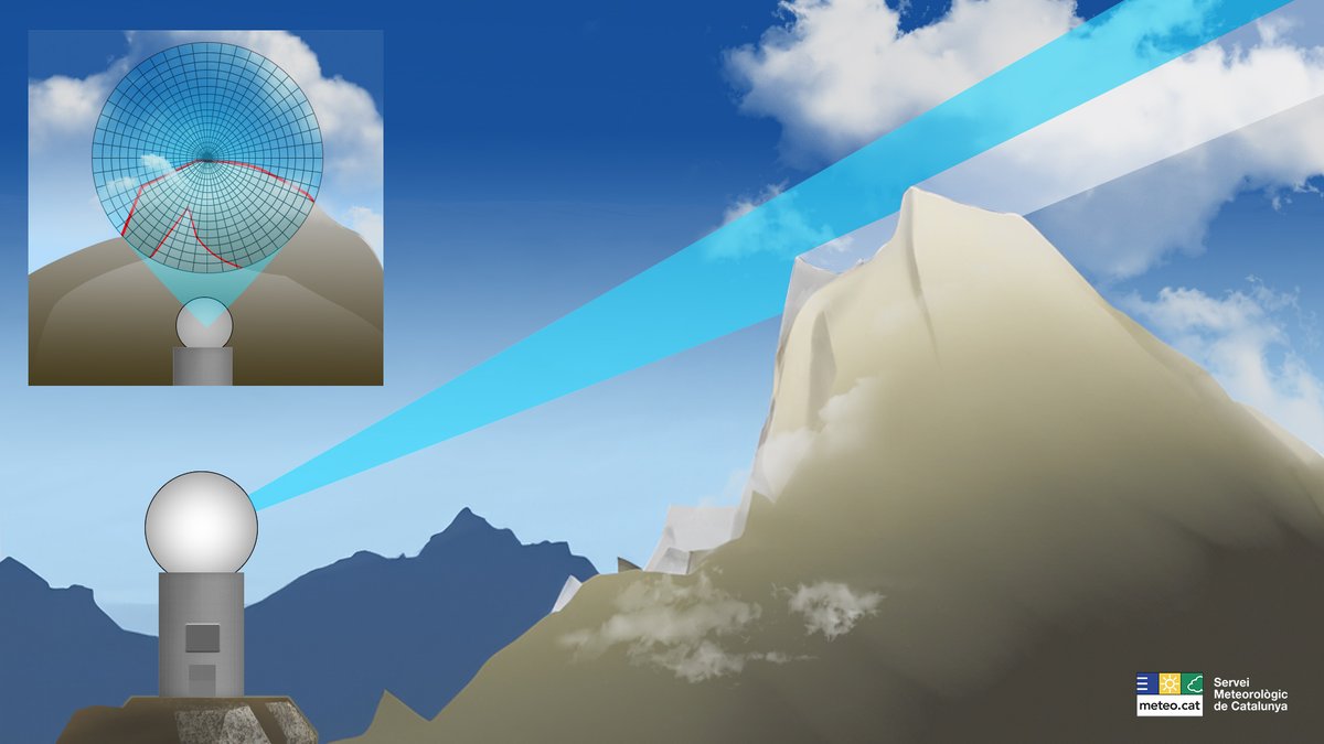 🤔 Us ha sorprès mai la pluja a la muntanya, però en mirar el radar no hi havia cap taca al mapa? 
Doncs potser estàveu veient un possible cas de bloqueig del senyal per l'orografia.
🧵 En aquest fil us expliquem el fenomen del bloqueig orogràfic!