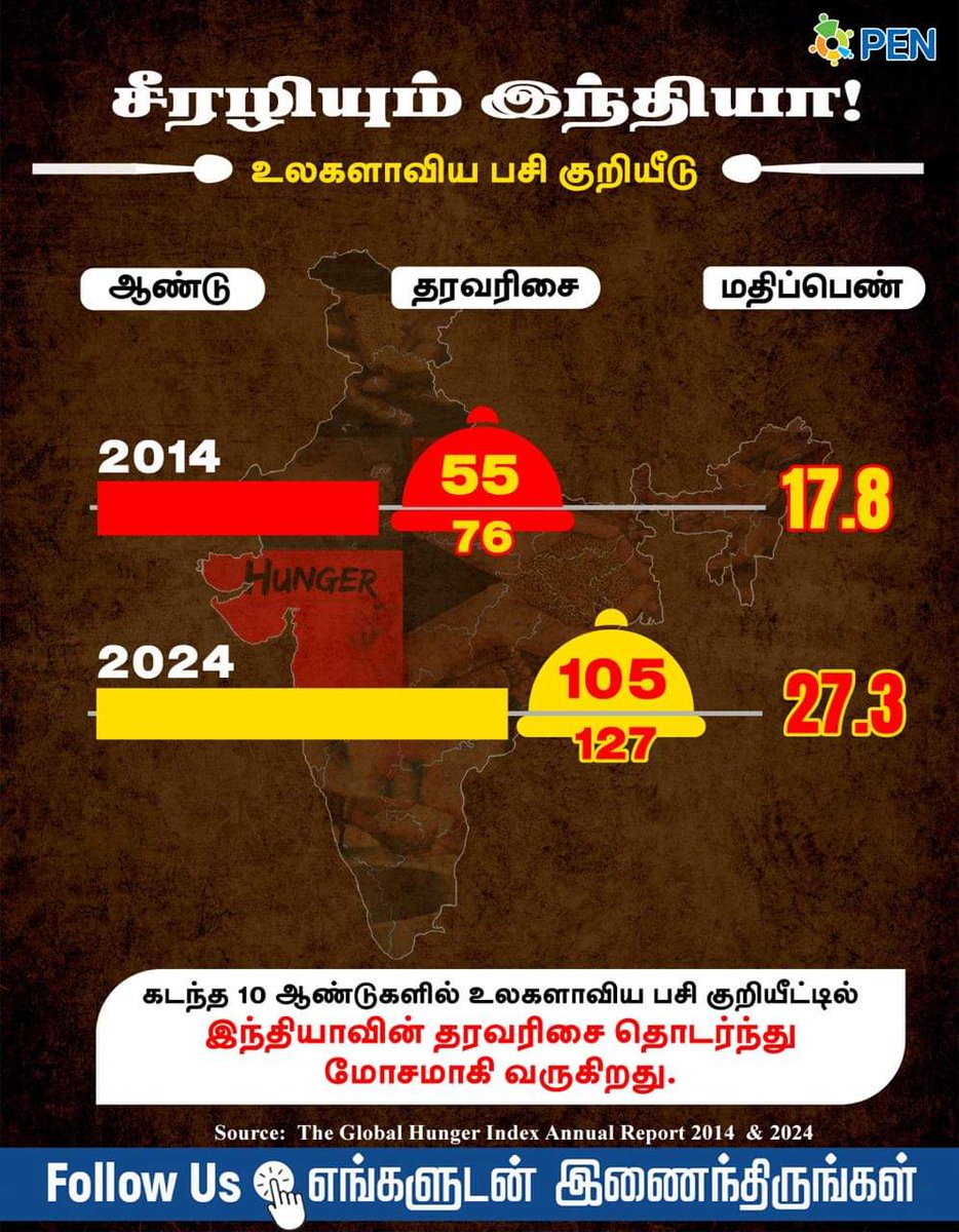 malarpithan1's tweet image. கடந்த 10 ஆண்டுகளில்  உலகளாவிய பசி குறியீட்டில் இந்தியா 55-வது இடத்திலிருந்து 105-வது இடத்திற்கு பின்தங்கியுள்ளது.

#WorldHungerIndex #BJPFailsIndia
