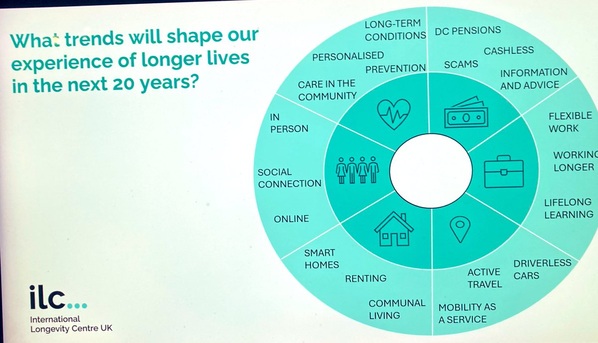 Age Joyfully (@ageingbetter) on Twitter photo Interesting Report and webinar
Thanks <a href="/ILCUK/">Int Longevity Centre</a> and others involved
#ageing #longevity #healthyageing #livebetterlonger #FutureofAgeing Interesting Report and webinar
Thanks <a href="/ILCUK/">Int Longevity Centre</a> and others involved
#ageing #longevity #healthyageing #livebetterlonger #FutureofAgeing