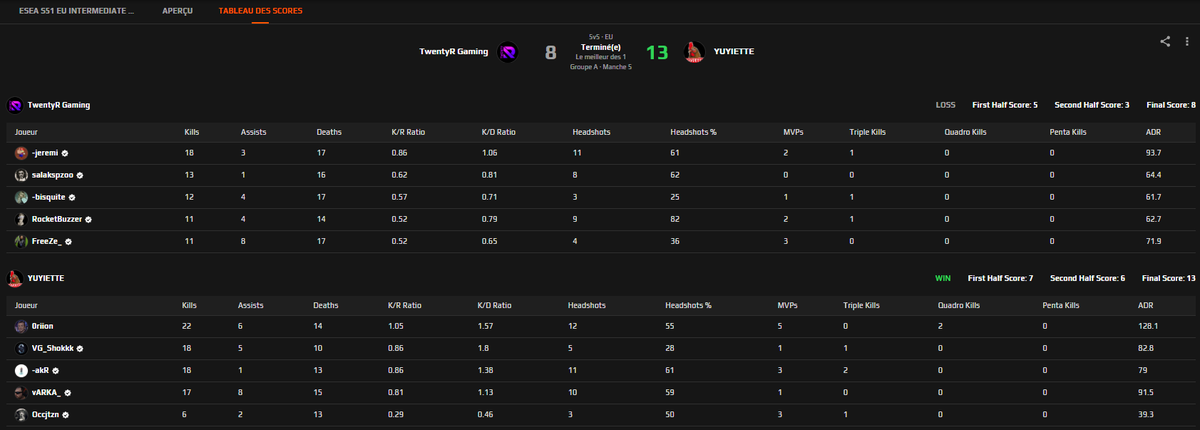MATCH 5: ✅

📅: 22 Octobre
⏲️: 20h
🎮: 13-8
📍: Anubis

Grosse game de <a href="/Orionlecaribou/">Orion</a> qui nous met en 4-1 dans cet ESEA INTER, le maintien est assuré, c'est parti pour la course aux playoffs !