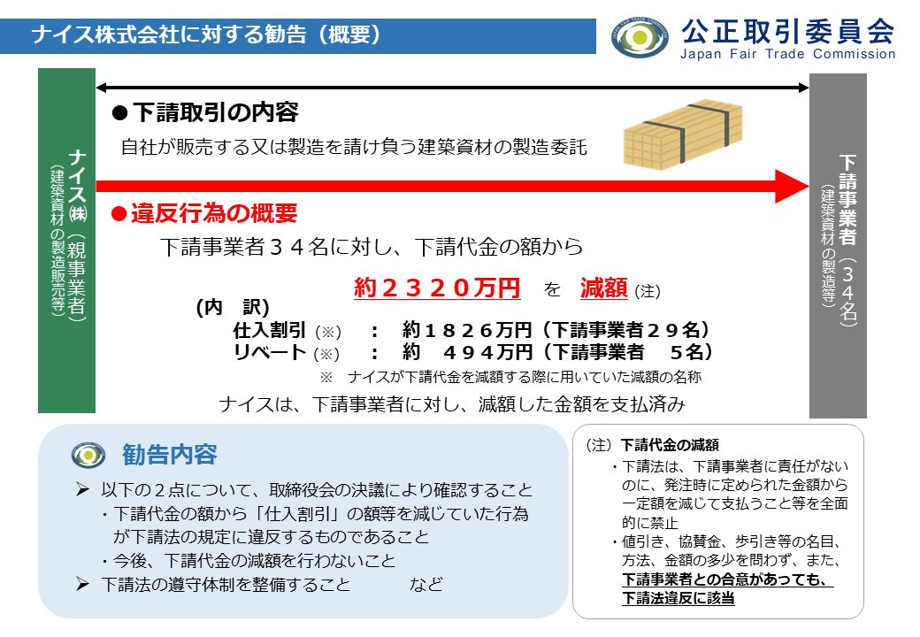 建築資材の製造販売業者が下請法違反（減額）】 ナイス㈱は、建築資材