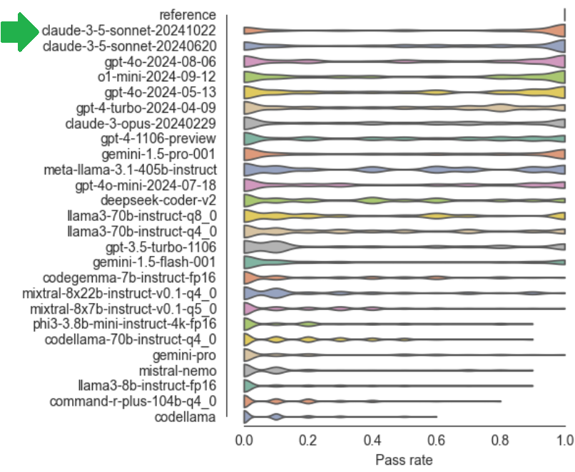 haesleinhuepf's tweet photo. The new claude-3-5-sonnet-20241022 model from @AnthropicAI scores 6% higher than the former leader in our Benchmark for #BioImageAnalysis Code Generation 🥳 (64+-44% compared to 58%+-40% for the "old" claude-3-5-sonnet).
https://t.co/VDAXkuz8nv https://t.co/2JsRH5lUYY