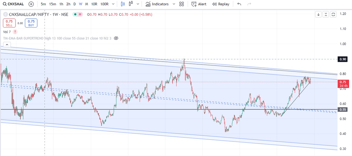 TrendMonk's tweet photo. Small Cap Vs. NIFTY (Weekly) https://t.co/1qT6FK9TJx
