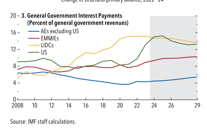 Brad_Setser's tweet photo. This chart, from chapter 1 of the IMF's latest WEO, is absolutely brilliant.

Obviously true when you think about it (US has a lot of debt, relatively high nominal rates and low government revenues) but still striking 

1/3 https://t.co/tV1RuzNRqY