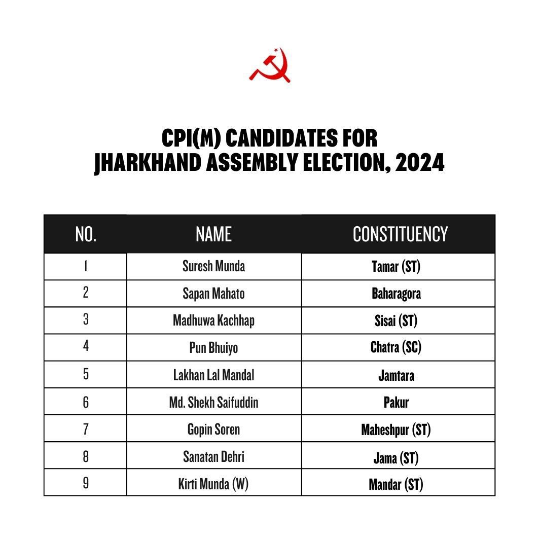cpimspeak's tweet photo. List of CPI(M) candidates for Jharkhand Assembly Election, 2024. The state is scheduled to vote in two phases, on November 13 and November 20 #JharkhandAssemblyElections2024  #cpim https://t.co/aFgzdt48uX