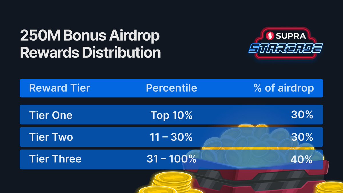 👾 Supra Starcade Update 👾

We’ve crossed 1 million transactions and unlocked 1 million $SUPRA tokens!

If you missed the Starcade earlier, this is an extra bonus airdrop (on top of the one Blast Off Cadets already have) and will be distributed separately.

And if you’re
