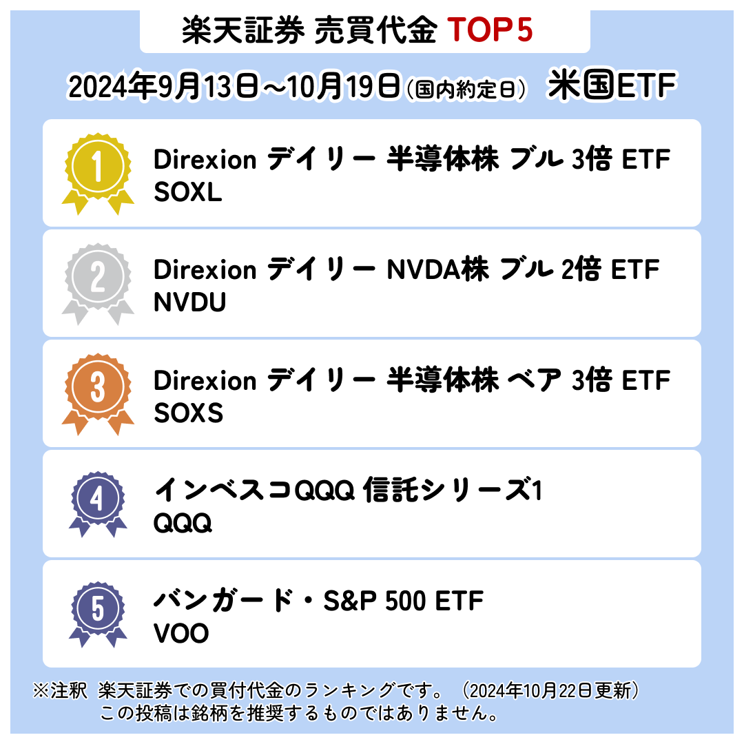 10月22日更新】​ 米国ETF ウィークリーランキング//​ 楽天証券で先週買付けされた​ 米国ETF の銘柄TOP５をご紹介します！！💸​  1位 Direxion デイリー 半導体株 ブル 3倍 ETF​ 2位 Direxion デイリー NVDA株 ブル2倍 ETF​ 3位  Direxion デイリー 半導体株 ベア3倍 ETF​ 4 ...