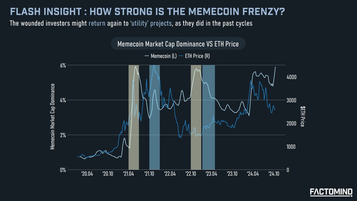 [Flash Insight - How Strong is the Memecoin Frenzy?]

Lately, a strong narrative has been brewing within the retail community: tired of the overwhelming influx of low-float, high-FDV projects and pushed new tech trends that crash in price post-listing, retail investors are