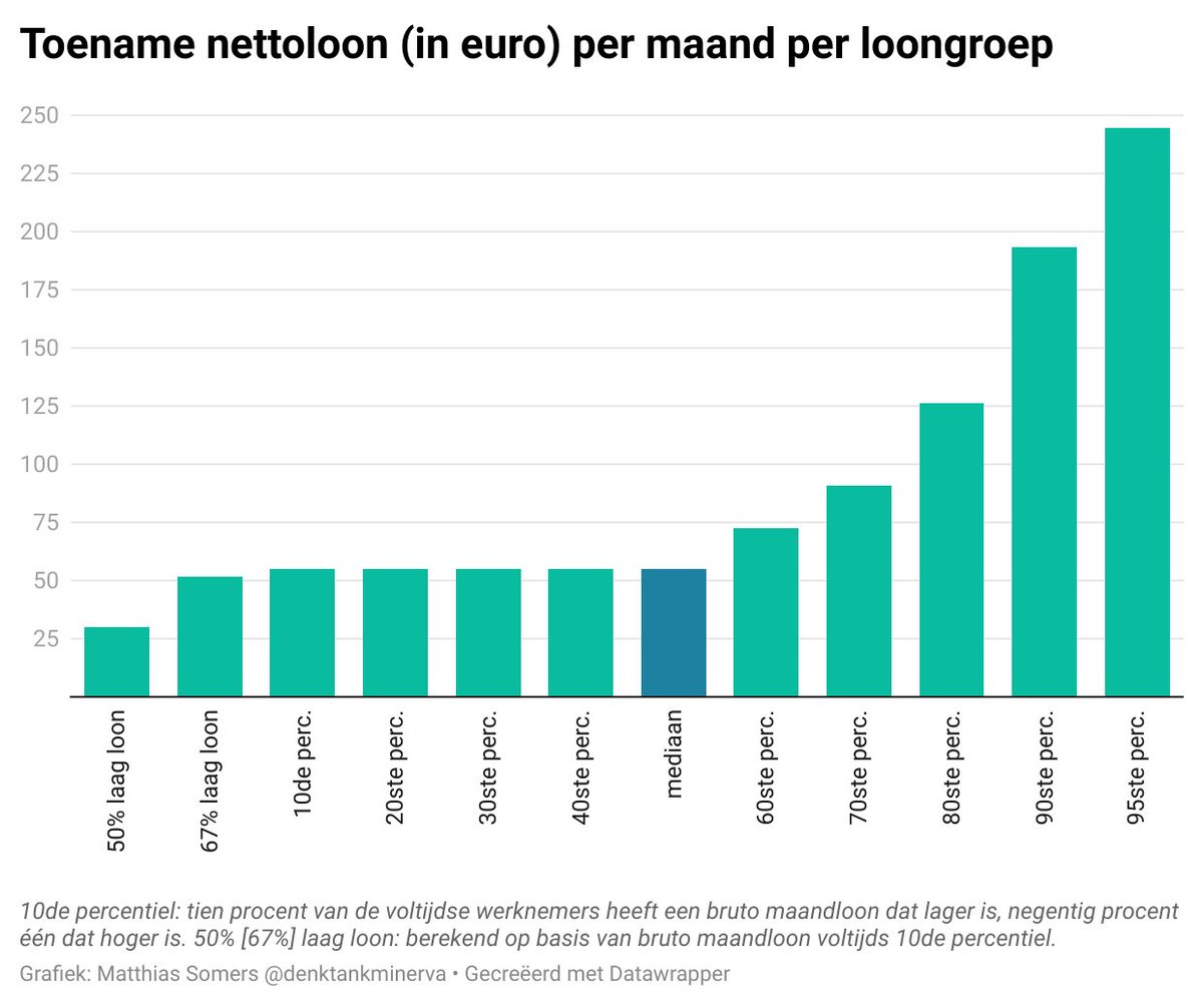Wie wint bij de voorstellen tot belastingverlaging in de nota-De Wever?

Geschatte kostprijs: negen miljard euro.
Hoogste winst: de hoogste lonen.

Lees hier de analyse:

denktankminerva.be/analyse/2024/1…