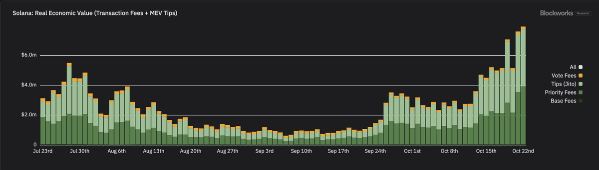 Cointelegraph's tweet image. 🚨LATEST: Yesterday, Solana hit an all-time high in daily economic activity.