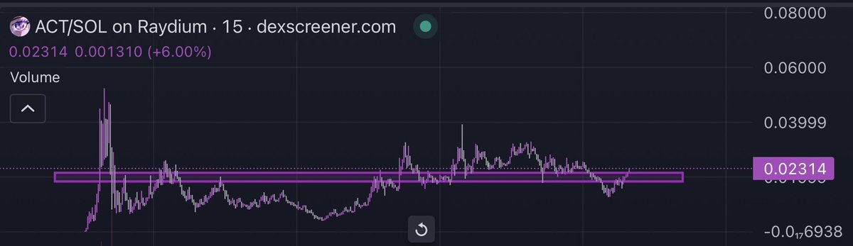 crypticd22's tweet photo. Consolidation at previous resistance for $Act

New highs soon for the infra play of this new ai world https://t.co/VRWuhnny9z
