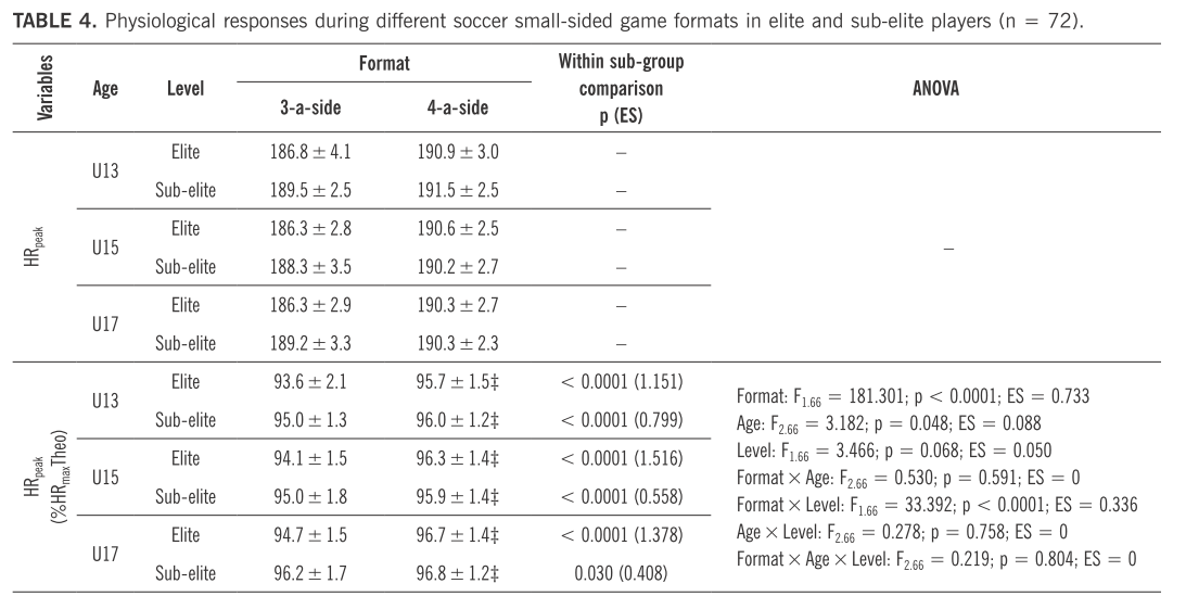 🆕📊Fixed pitch size small-sided games in young #soccer players: effects of different age categories and competitive levels on the physical and physiological responses ⚽️
✍️Bilel Cherni et al. 
🔓#OpenAccess🔗termedia.pl/Fixed-pitch-si…