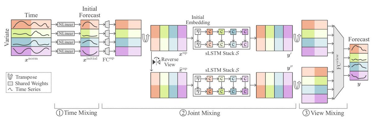xLSTM-Mixer: Multivariate Time Series Forecasting by Mixing via Scalar Memories

First handles components of the time series linearly, up-projects, then refines by sLSTM layers, and then performs multi-view mixing.

P: arxiv.org/abs/2410.16928