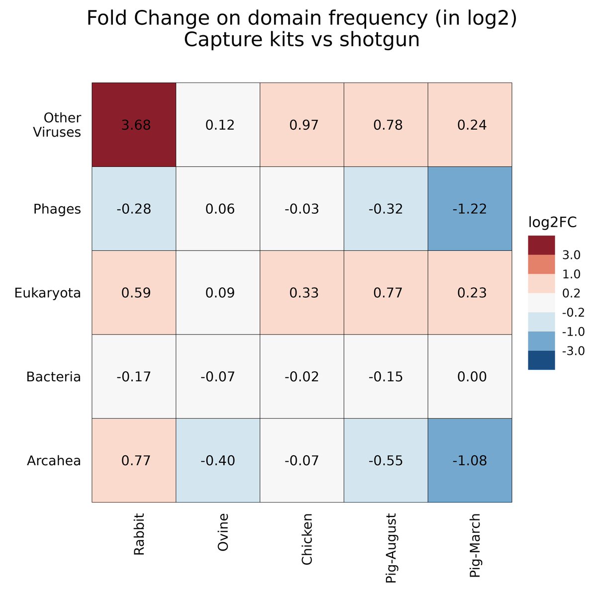 CompGenLabUB (@compgenlabub) on Twitter photo The targeted viral species and similar sequences were notably enriched when compared to non targeted viral species. 🧵5/6 The targeted viral species and similar sequences were notably enriched when compared to non targeted viral species. 🧵5/6