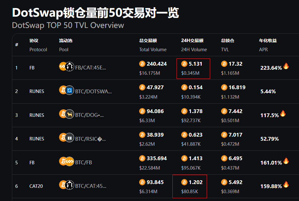 rocjiang's tweet photo. @dot_swap 和 @unisat_wallet 都在近日上线了 #catMarket !我们来对比两者之间的交易数据。
Unisat的流量自然是全网最大的,因为其钱包是比特币用户用得最多的!所以人们对Unisat的catMarket上线后的期待非常之大!
而DotSwap的 #catMarket 上线后并没有太多宣传,全靠原来的SWAP或MINT工具的老用户——“自来水”。
从24H交易量上也可以看出:
1⃣Unisat的catMarket上的 $CAT 的24H交易量是95K。
2⃣DotSwap的catMarket上的 $CAT 的24H交易量是4K,两者相差20+倍!可见流量带来的交易量差别之巨大!
3⃣但如果加上SWAP的交易量,就不一样了! @dot_swap 的AMM SWAP上 $CAT 的两个交易对(FB/CAT和BTC/CAT)的24H交易量分别是0.345M和80K!加起来是0.425M,即42.5W刀!是 Unisat的catMarket的24H交易量的8倍多!
数据不会说谎!数据表明:
1⃣流量决定交易量!
2⃣AMM SWAP比订单簿市场更利于交易!当然,有足够深度的流动性是必要前提!
3⃣虽然 @dot_swap 现行的交易手续费高达2.5%(绝大部分分给了LP),但仍有足够的交易量,说明在足够好的流动性需求面前,手续费并不是决定用户选择的关键条件。因为一次性SWAP大笔CAT的丝滑体验是订单簿市场无法给予的!
结论:
1⃣AMM SWAP和订单簿DEX都是去中心化交易所的必要存在形式,可以齐头并进!
2⃣流量决定交易量!交易量决定了项目/平台是否能长久生存。
3⃣随着用户越来越多、交易量越来越大,交易手续费应慢慢降低。这样,更有利于生态快速发展!
作为 @dot_swap 的铁粉,我建议您在选择交易市场前务必先亲身体验一下 @dot_swap 的AMM SWAP和catMarket,再与 @unisat_wallet 的catMarket对比一下!从价格、交易体验等方面全面对比,然后再决定在哪里交易。
【传送门】
AMM SWAP:🔗https://t.co/69l6HXDlKI
catMarket:🔗https://t.co/7A650Yh7tO
还有图三来自: https://t.co/aoEuIvDPOy