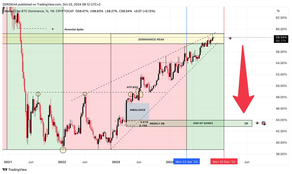 IamZeroIka's tweet photo. Over the past year, we’ve witnessed Bitcoin's dominance steadily climb, and the most anticipated question is undoubtedly: "Will it ever stop rising, leading to this altseason?"

While this is a logical question, it’s not the most important one. 

The key question to ask is: "What is the area to keep an eye on to secure a solid take-profit level and avoid round-tripping all the gains?"

The 42-43% range. And let me explain why.
If we go back to June 2023, I pointed out how BTC dominance had broken above the swing high at 48.90%, confirmed by a weekly close, and was poised to reach my final target of 56-58% -> https://t.co/L518bLiMf0

The target has been hit, and while I could still see a spike upwards, I believe the reversal is near, "ushering"  the much talked altseason (in its most primitive form, of course).

So why 42-43%?

Because it corresponds to the weekly order block that triggered the impulse, which then broke the range to the upside and this is highly significant for the overall structure and price action.

But that's not the only reason.

We also have the weekly imbalance created by the impulse of March 13, 2023, which will be filled 99.9% of the time, as per classic AMT.

Additionally, if we apply Fibonacci to look for confluence with this level, we can find the 0.618 and 0.705 levels, which are among the most important in Fibonacci retracement and thus add more "spice" to the theory.

Don't forget the overall dilution and diminishing returns that play a key role and sustain this thesis. 

I already know that when we hit those levels, the majority will be euphoric, with “to the moon” tattooed in their minds (and maybe even on their skin), but if you're rational and smart, you'll use that area to say “Adios” with a smile.

Otherwise, I’m almost certain that with what’s left in your bags, you’ll be buying tissues to wipe away the tears.