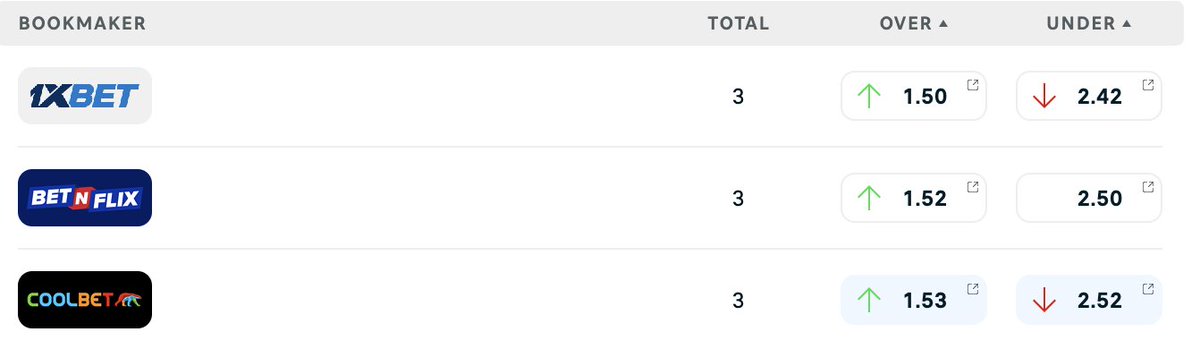 🏆Champions League Prediction Challenge🏆
Man. City vs Sparta Praha - Over/Under 3 goals?
💷Winner gets a 1000NOK Odds bonus
1⃣Follow
2⃣Retweet
3⃣Comment
T&amp;C: Entries closes at kickoff, 18+, Coolbet customers only, deposit made last 30 days, no other SoMe bonus active, 1 winner