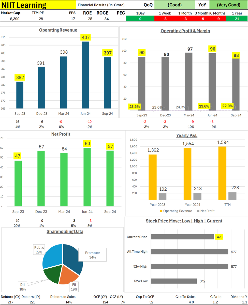 Wealth_Counter's tweet image. NIIT Learning - #NIITLearning #NIIT
QoQ: Good | YoY: Very Good

Overall, the numbers were muted.

Operating Revenue at 397 vs QoQ 407 (-10 | -2%) and vs YoY 382 (+15 | +4%)

Operating Profit at 88 vs QoQ 96 (-8 | -8%) and vs YoY 90 (-2 | -2%)

Operating Margin at 22.0% vs QoQ…