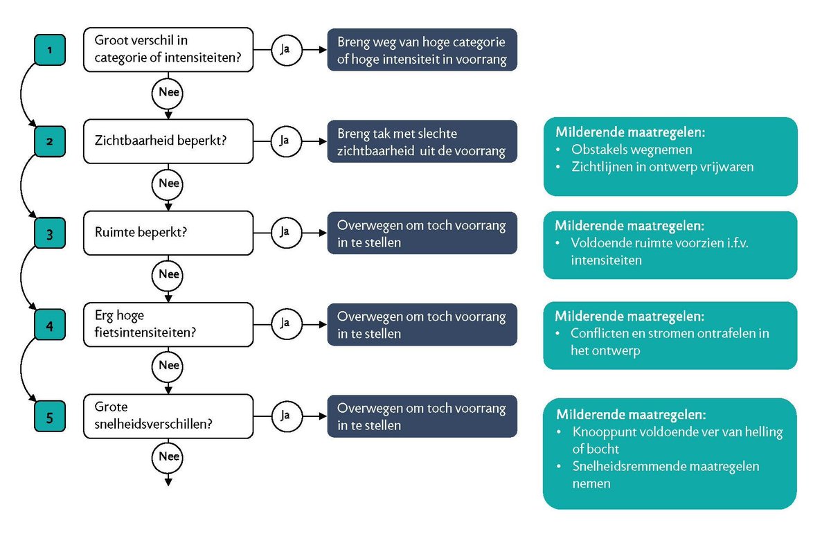Met het steeds drukker wordende fietsverkeer in Vlaanderen is het belangrijk om zorgvuldig na te denken over de inrichting van kruispunten. Het markeren van voorrang op kruispunten is een belangrijke overweging. 

Lees hier het volledige advies: buff.ly/47k7lle