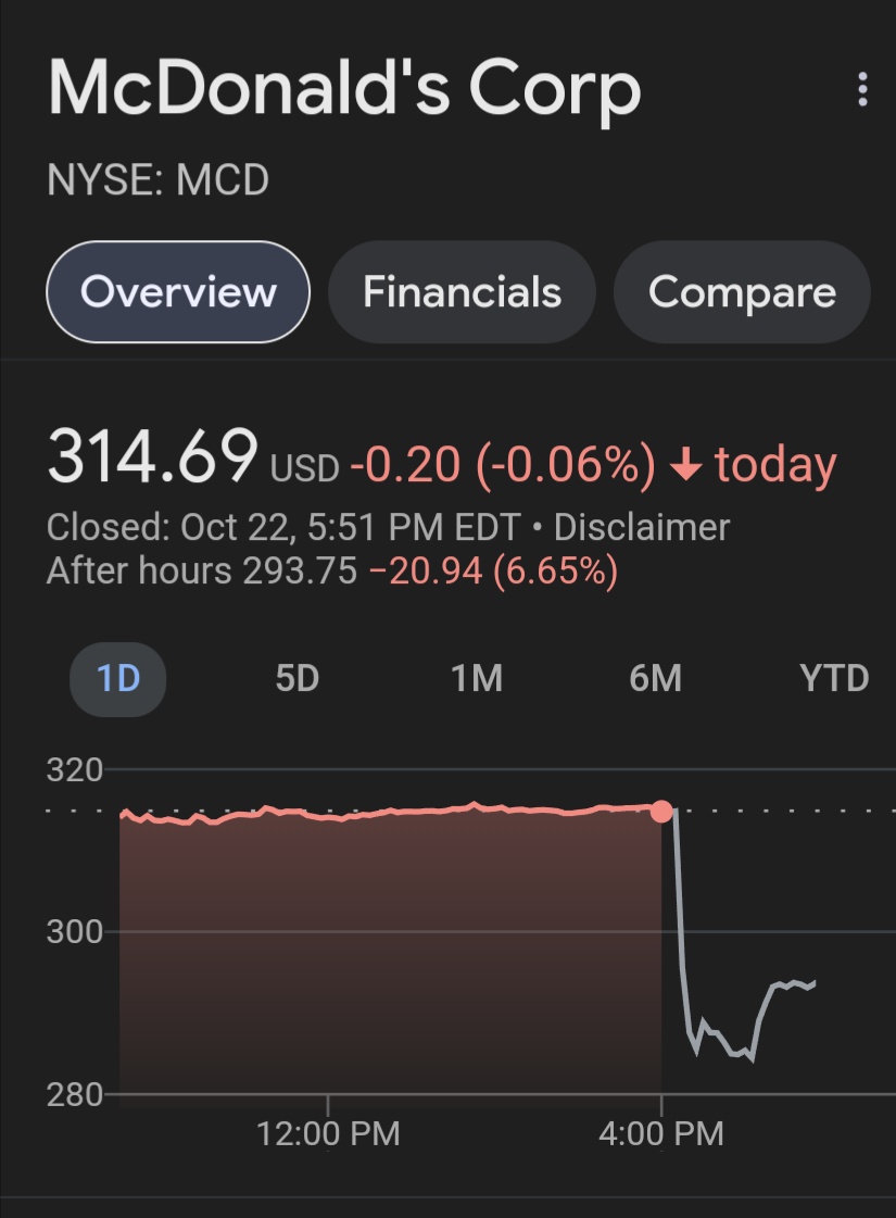 MaziSol's tweet photo. Entre lo del brote,  Trump, sus acciones en baja...
Mcdonals prueba que uno es su peor enemigo https://t.co/Q4Id9eMhF3