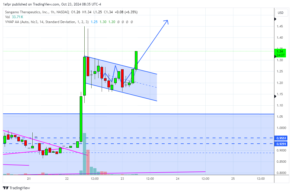 ShortSeller's tweet image. $SGMO #mohr