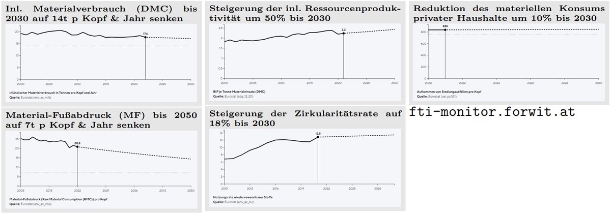 Für die Erreichung der quantitativen Ziele der #Kreislaufwirtschaft-Strategie sind noch deutliche Steigerungen notwendig.