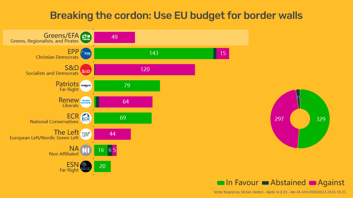 Breaking: <a href="/EPPGroup/">EPP Group</a> voted in favour of a far right proposal to take away EU money from working families to build useless border walls.

Stop blaming migration for your failing neoliberal policies.

Let's work on EU policy providing good jobs and affordable housing for us all.