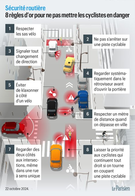 MAJ : 8 règles d'or pour ne pas mettre un #cycliste  en danger >> leparisien.fr/paris-75/a-par…