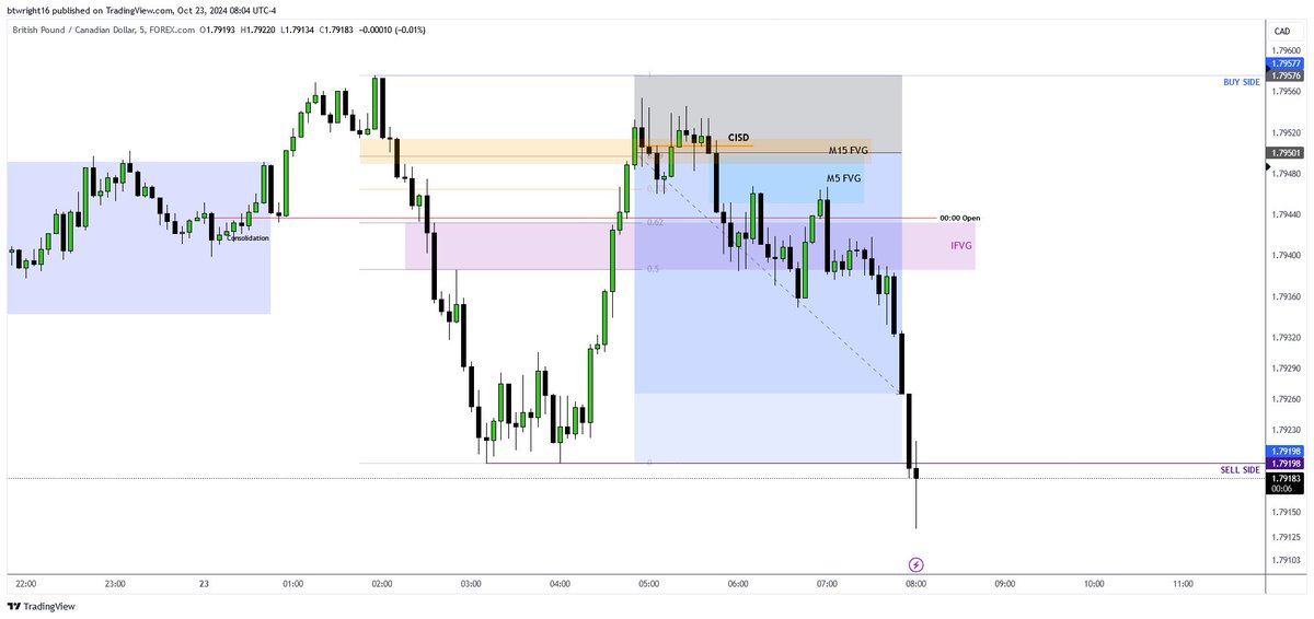 TheTMWTrader's tweet photo. #GBPCAD Sell set up London - NY Session📉

4R Trade - 3.5% secured after partials✅

Price was in consolidation, it manipulated higher before pushing lower. Waited for premium prices before looking to go short.

Entry on M2 CISD within M15 FVG - Target Sell Side Liquidity🎯📉 https://t.co/WK4PxuTjrA