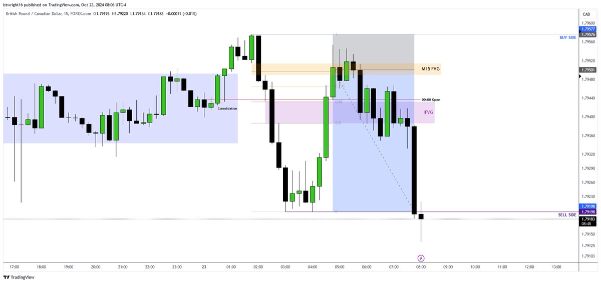 TheTMWTrader's tweet photo. #GBPCAD Sell set up London - NY Session📉

4R Trade - 3.5% secured after partials✅

Price was in consolidation, it manipulated higher before pushing lower. Waited for premium prices before looking to go short.

Entry on M2 CISD within M15 FVG - Target Sell Side Liquidity🎯📉 https://t.co/WK4PxuTjrA
