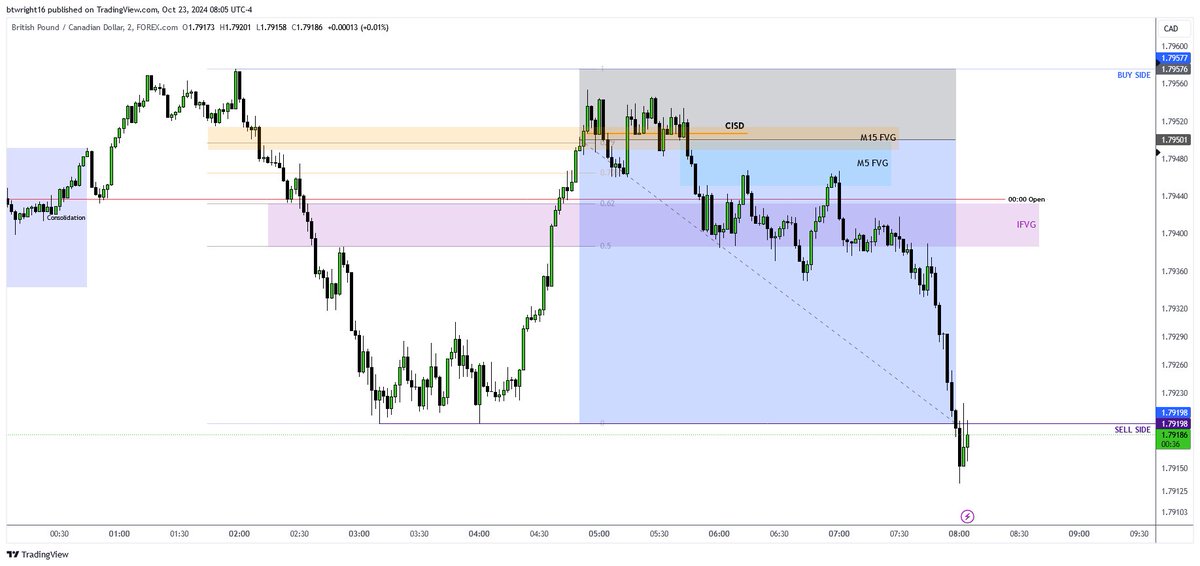 TheTMWTrader's tweet photo. #GBPCAD Sell set up London - NY Session📉

4R Trade - 3.5% secured after partials✅

Price was in consolidation, it manipulated higher before pushing lower. Waited for premium prices before looking to go short.

Entry on M2 CISD within M15 FVG - Target Sell Side Liquidity🎯📉 https://t.co/WK4PxuTjrA