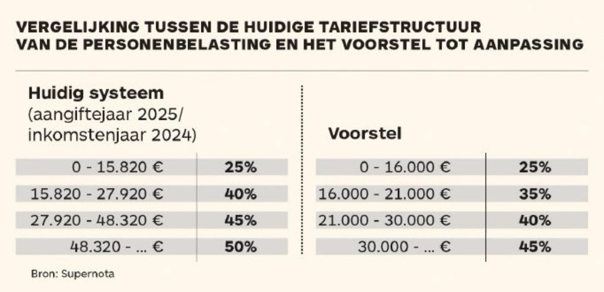 Chaos_Be's tweet photo. Photo 1... La progressivité fiscale en France. 
Photo 2 : a gauche la "progressivité" fiscale belge actuelle, a droite la "progressivité" fiscale belge selon De Wever - Bouchez. 
Quelle magnifique récompense du travail dis donc, flat tax a 45%. Festival. https://t.co/oFcTOuSlXU