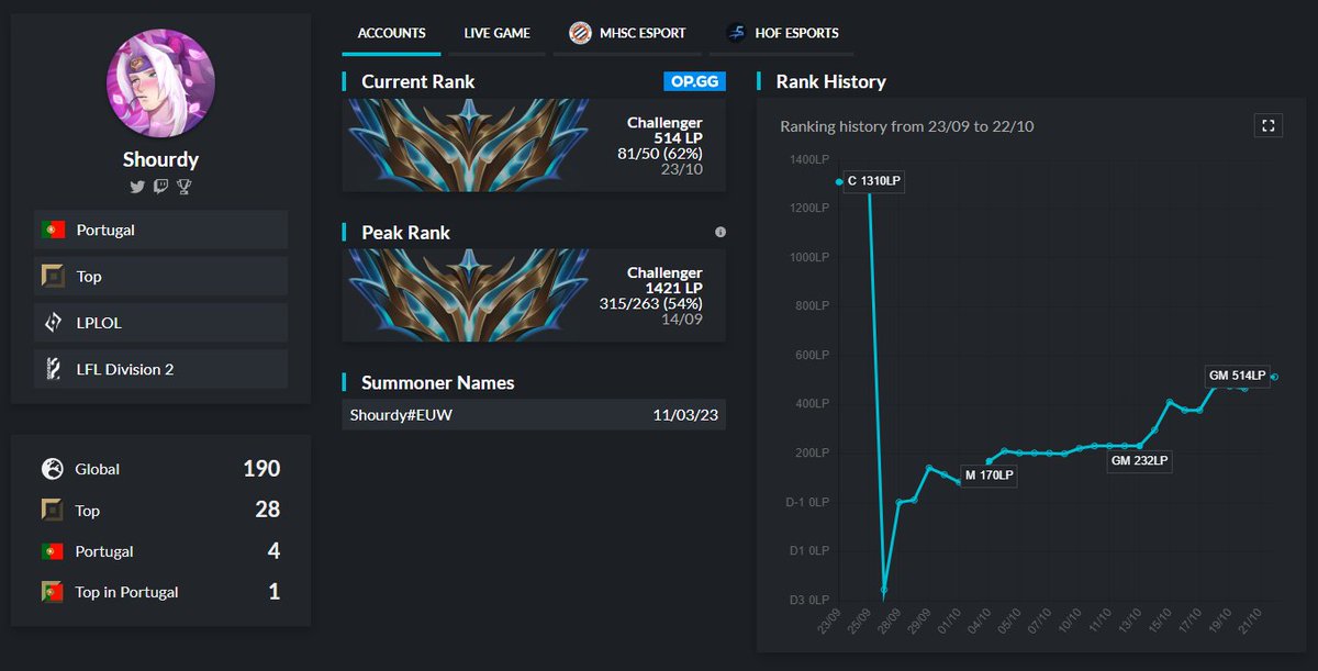 After my brief time with MHSC Esport for the Coupe de France, I am now looking for options for 2025, mostly minor ERL1 or major ERL2+.
VODs available on request.

 Discord: shourdy/mrorxata
✉️Please contact mrorxata or me via DM on 
 Twitter/Discord
❤️&amp;🔁are appreciated!