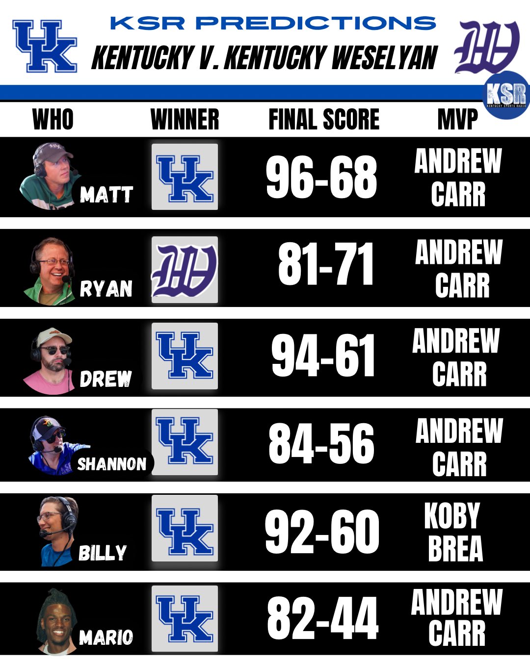 mario-a-maitland-on-x-kentucky-basketball-is-back-today-ksr-crew-predicts-the-outcome-of-game-1-in-the-pope-era-https-t-co-b0mkg4lchc-x