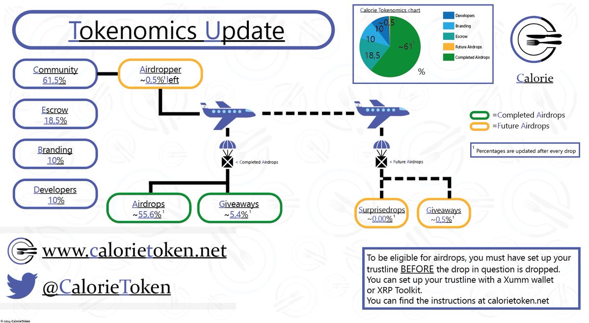 📊 Our tokenomics are designed with the community in mind, reserving 60% for engagement and growth. 
We're still refining this model, 
but it’s essential for our vision!
 
#Tokenomics #Crypto