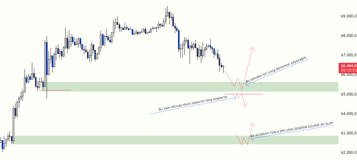 #Bitcoin / 2H

Yol haritamı bıraktım arkadaşlar.

Grafik üzerine yazdığım gibi iki yönlü reaksiyon bıraktım.

Alt alan gelmez inşallah diyelim ama gelirse iyi olur diyorum ve yüklü bir Long işlem yanında spottan da son eklemelerimi ve alımlarımı yaparım.

Yine diyorum KASIMDA AŞK