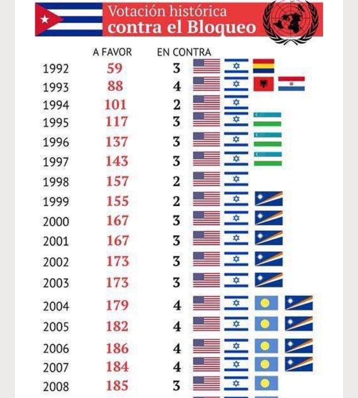 Ante la compleja situación que vive #Cuba, dice el gobierno de <a href="/POTUS/">President Donald J. Trump</a> que no ayudan porque no hemos pedido nada.
Nosotros solo no. El mundo pide desde 1992 #TumbaElBloqueo
#DeZurdaTeam