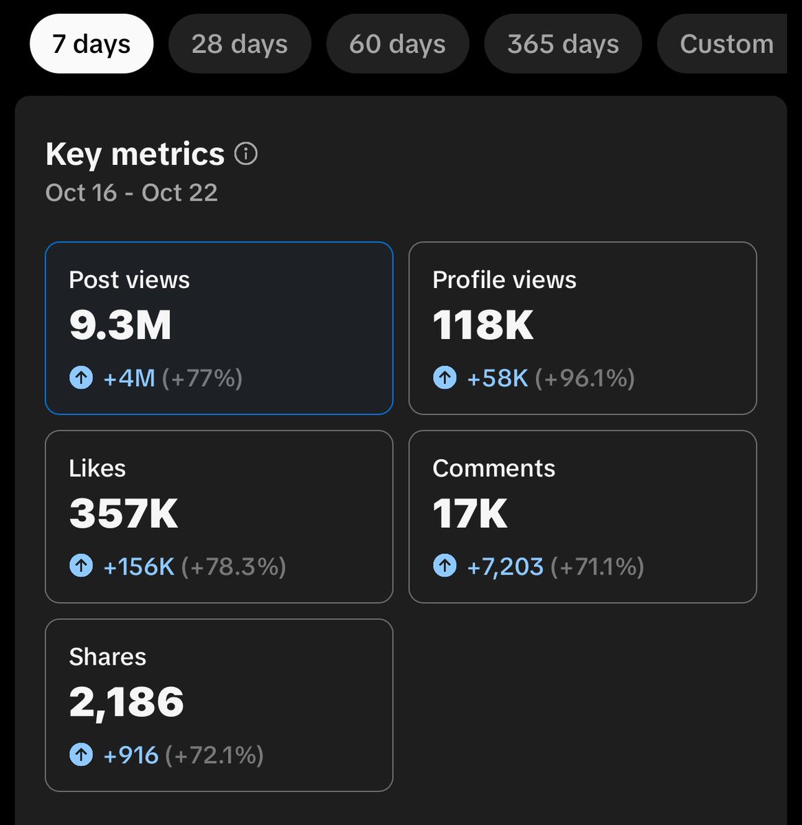 9.3 million views in one week! All from posting 3 videos a day! TikTok is boomin!