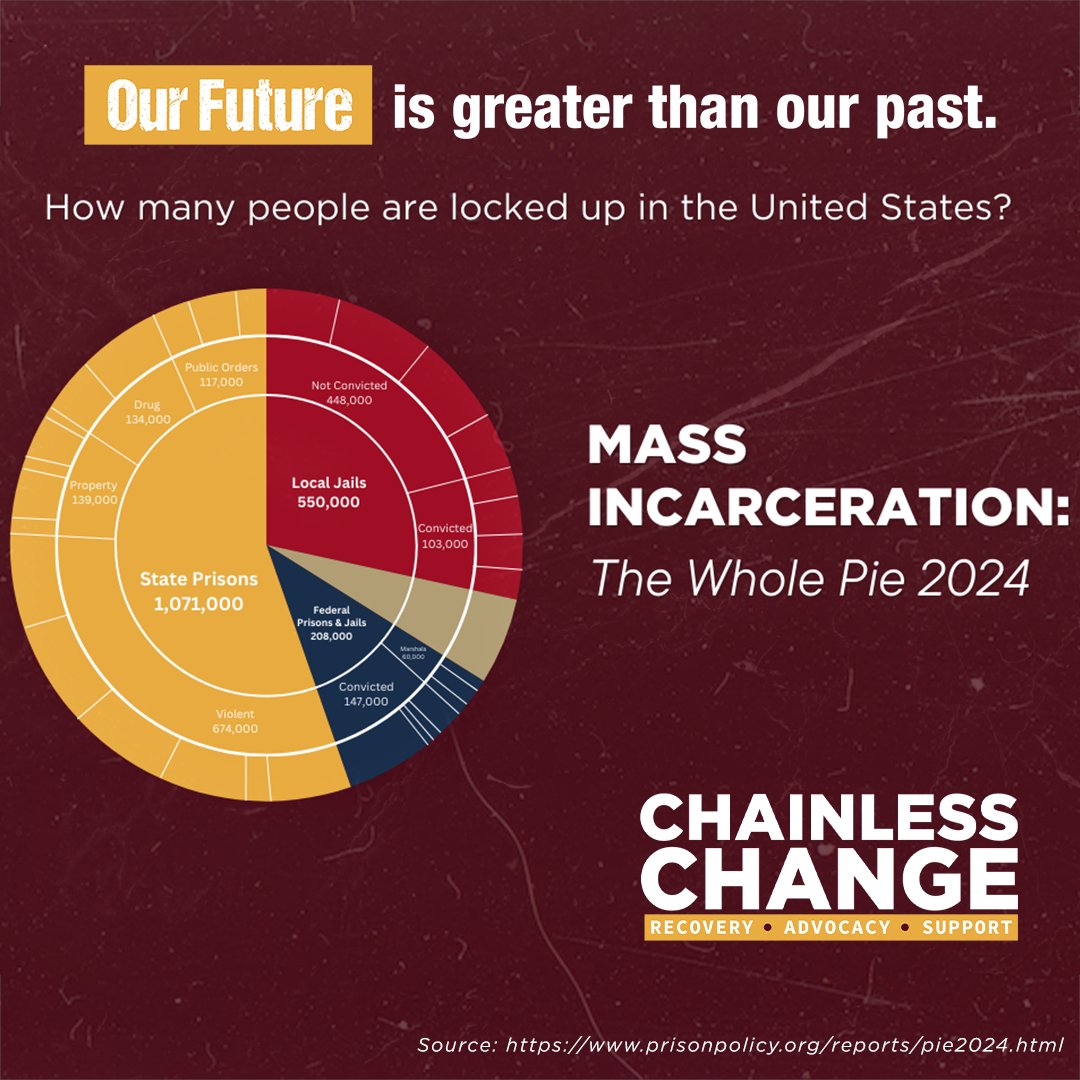 ChainlessChange's tweet image. The report challenges common misconceptions, showing that the prison population isn't driven mainly by drug offenses or private prisons.

Instead, it reveals deeper issues, like poverty, mental illness, and substance use, that often lead to incarceration.

prisonpolicy.org/reports/pie202…