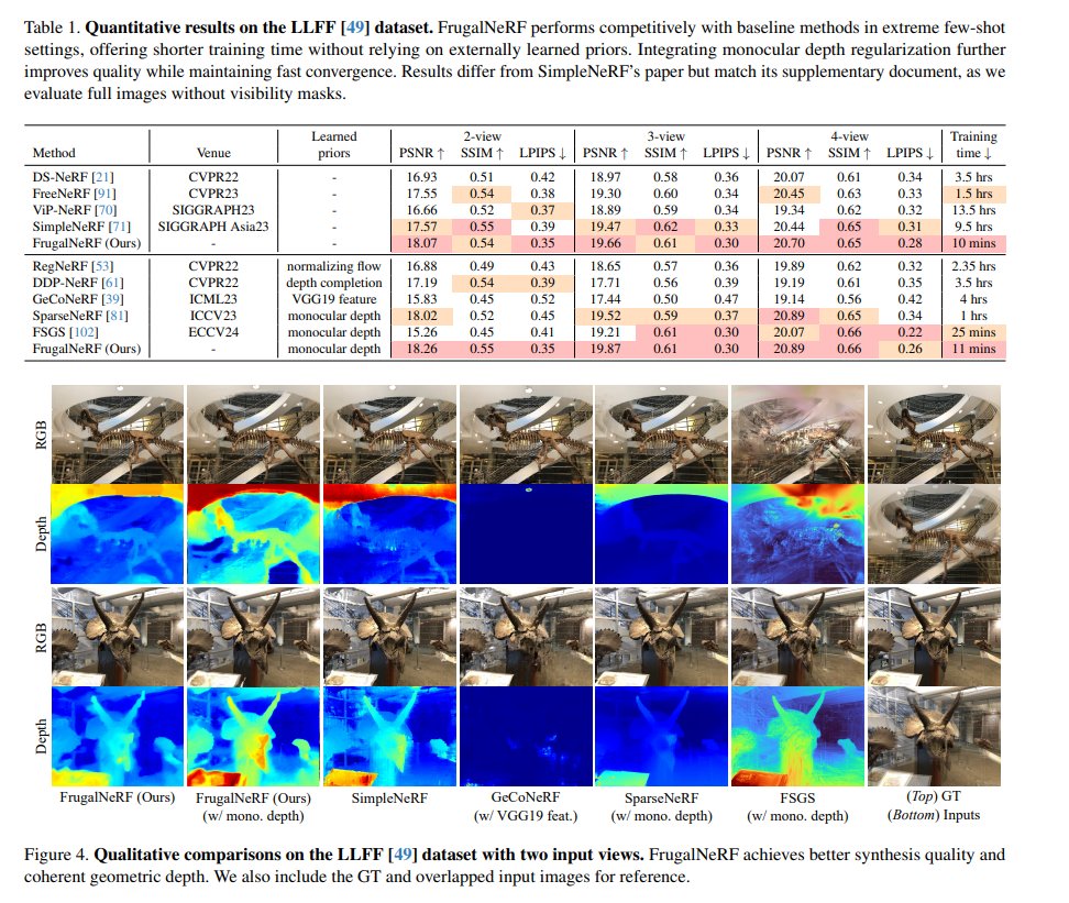 zhenjun_zhao's tweet photo. FrugalNeRF: Fast Convergence for Few-shot Novel View Synthesis without Learned Priors

Chin-Yang Lin, Chung-Ho Wu, Chang-Han Yeh, Shih-Han Yen, Cheng Sun, Yu-Lun Liu

https://t.co/OohujE6rSw https://t.co/bXskhhVVbs